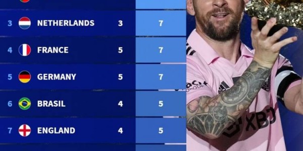 德转统计各国金球奖数量：阿根廷第一！全都是梅西！