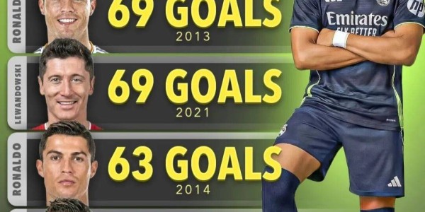 接下来的一个月再进10球，姆巴佩就能在某个经典排行榜上超越C罗，仅次于梅西