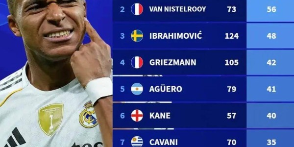 有一份射手榜单，姆皇列榜首，但他来皇马就是为了从这份榜单消失